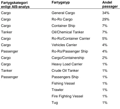 Tabell 1. Fördelning av kommersiella fartygstyper som representerar mer än 1% av 