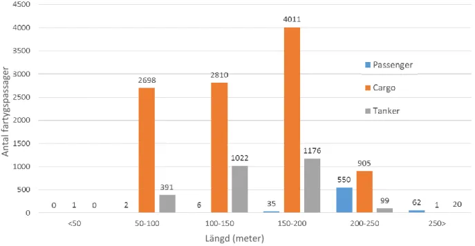 Figur 10. Storleksfördelning för fartygspassager i passagelinjen 2 under 2016, uppdelat 