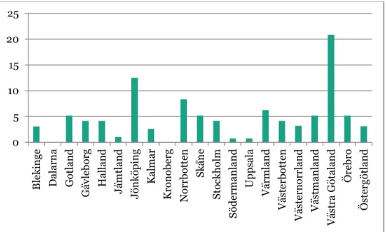 Figur 1. Procentuell fördelning av fiskevårdsmedel för fisketillsyn 2011. 