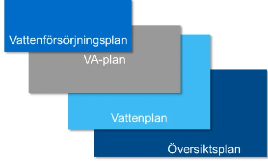 Figur 2. Principiell bild som visar hur översiktsplan, vattenplan, VA-plan respektive  vattenförsörjningsplan kan förhålla sig till varandra