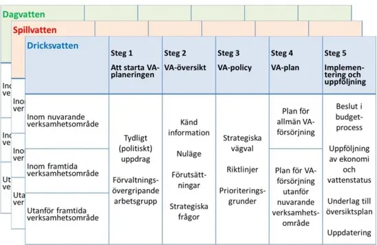 Figur 5. VA-planeringen – en översikt. 