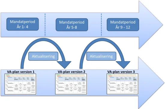 Figur 6. En VA-planeringsprocess sträcker sig över en lång tidsperiod. Här är ett exempel på  en VA-plan som sträcker sig över minst 12 år och som aktualiseras en gång per 