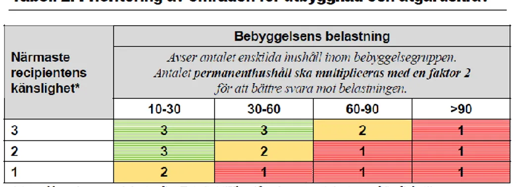 Tabell 3 gör en bedömning av huruvida VA-försörjningen för områdena bör ske  med allmänt VA eller inte, beroende på prioriteringen enligt tabell 2