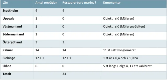 Tabell 1. Invallade vikar/sjöar/våtmarker i Sverige, med area som överstiger 1 ha.Områden i sötvatten exkluderade i  kolumn 3.
