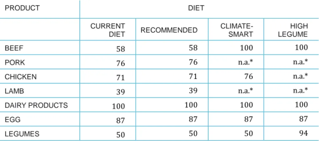 Table 3 Sweden’s self-sufficiency (in percent) of selected protein-rich food  products in the current diet together with our assumptions regarding the  self-sufficiency in the three alternative diets