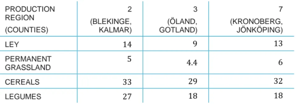 Table 6 Nitrogen leaching coefficients ((kilogrammes N/hectare/year) for  typical Swedish agricultural production regions in 2005