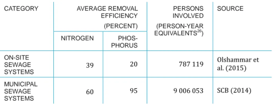 Table 7 Average removal efficiency of phosphorus and nitrogen for different  types of sewage treatment systems in Sweden
