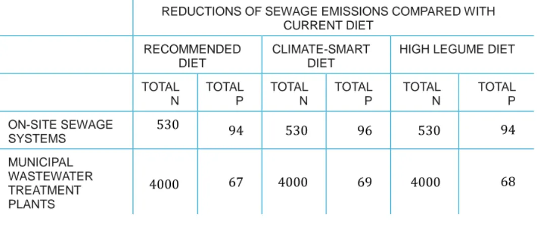 Table 9 Estimated reductions in emissions (tonnes/year) from sewage  systems due to dietary changes