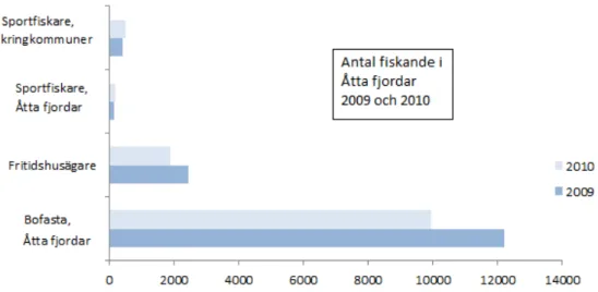 Figur 6. Antal fiskande i Åtta fjordar (B-E från karta, figur 2) år 2009 och  2010. 