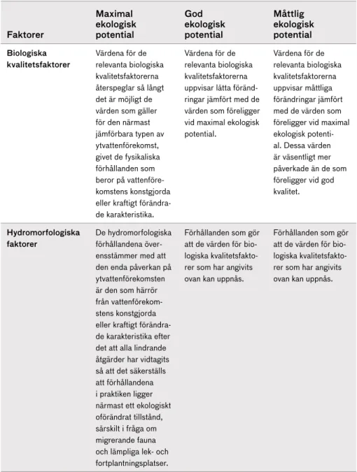 Tabell 2. Normativa definitioner för klassificeringen av maximal, god   och måttlig ekologisk potential för kraftigt modifierade eller konstgjorda   vattenförekomster