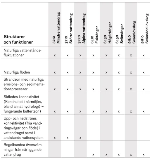 Tabell 5. Strukturer och funktioner hos naturtyper som är känsliga för en förändrad  hydrologisk region och konnektivitet