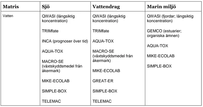 Tabell 2. Exempel på befintliga modelleringsverktyg för att uppskatta ungefärliga halter i vatten, sediment och/eller biota