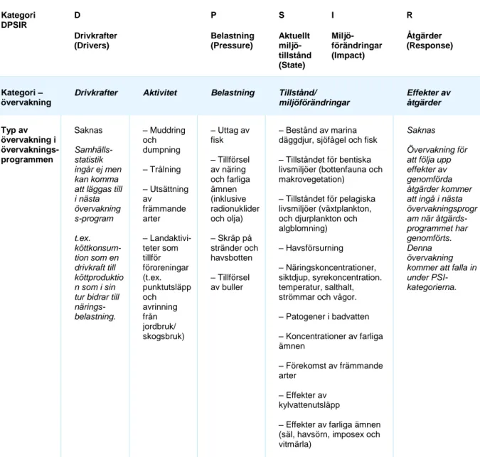 Tabell 4.  Alla underprogram har tilldelats en övervakningskategori som grundar sig på några av stegen i  DPSIR-ramverket