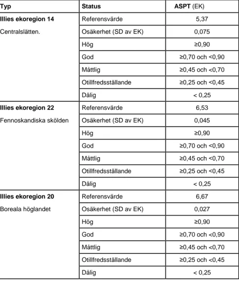 Tabell 4. Referensvärden och klassgränser för klassificering av parametern  ASPT i sjöar