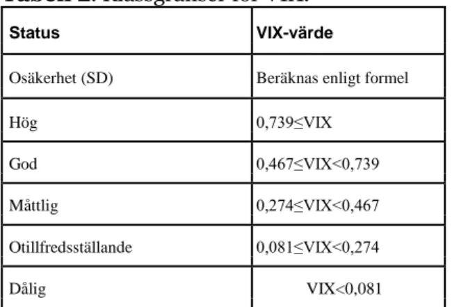 Tabell 2. Klassgränser för VIX. 