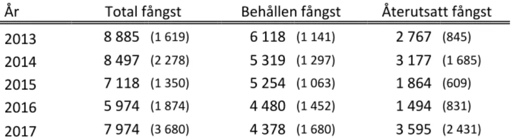 Tabell 5 – fångst havet, ton 