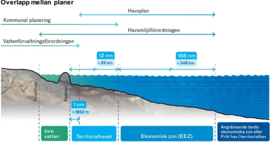 Figur 2. Planeringsansvar och miljölagstiftning  för havet. 