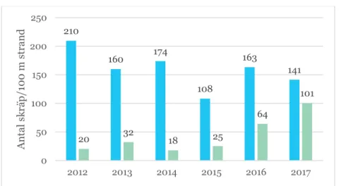 Figur 1b) Skräp på stränder i Östersjön 2012-2017 