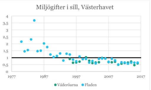 Figur 3. Den sammanlagda miljörisken vid exponering för ett antal kända miljögifter i sill vid 