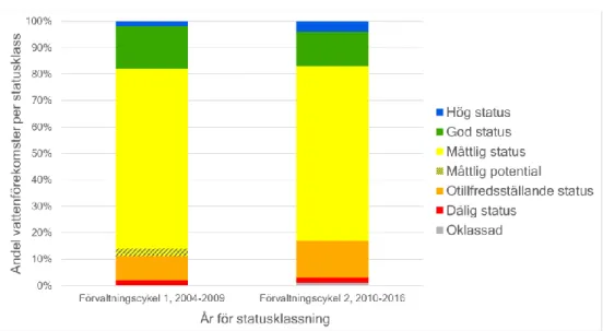 Figur 4. Ekologisk statusklassning i kustvatten under vattenförvaltningens två första 
