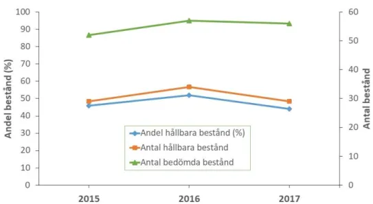 Figur 8. En bedömning av hur fisk- och skaldjursbestånd i havet nyttjas visar att andelen 