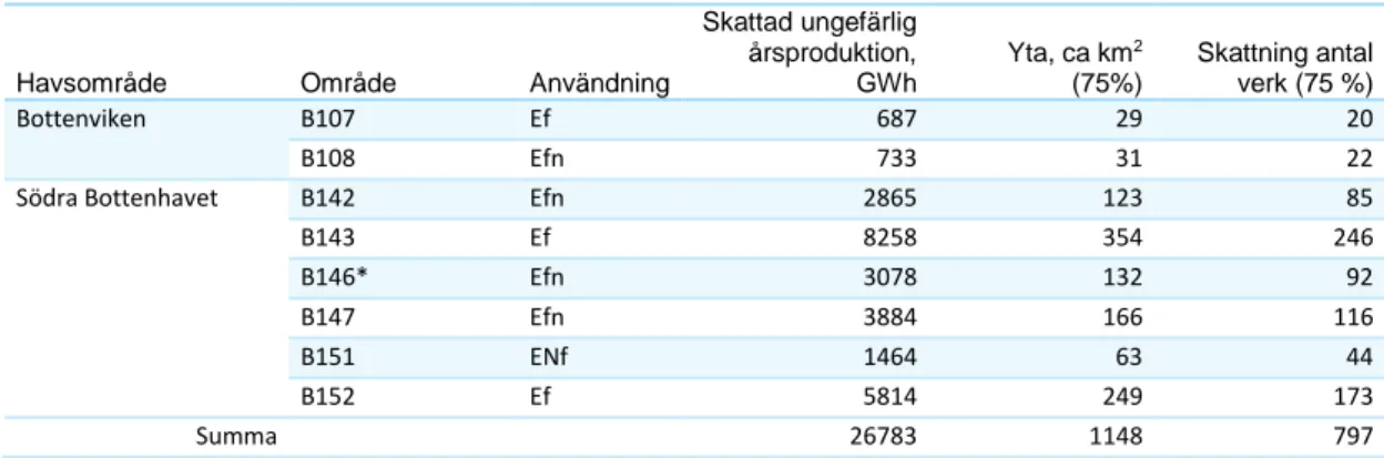 Tabell 4.  Energiproduktion i områden med vägledning om Energi i Bottniska vikens  planområde