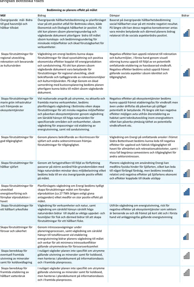 Tabell 9. Bedömning av måluppfyllnad Havs- och vattenmyndighetens planeringsmål,  havsplan Bottniska viken 