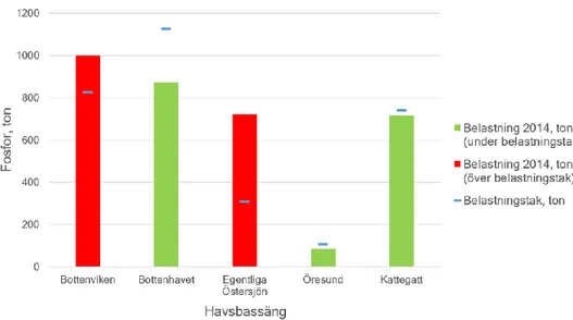 Figur 2. Sveriges belastning av fosfor till olika havsbassänger 2014 jämfört med 