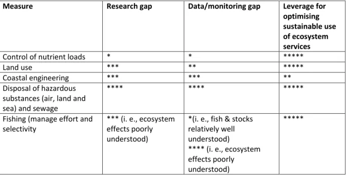 Table 1. Examples of measures that can potentially be used for the benefit of the ecosystem, the gaps in current  knowledge associated which these measures, and the potential leverage that can be obtained for optimising sustainable  use of ecosystem servic