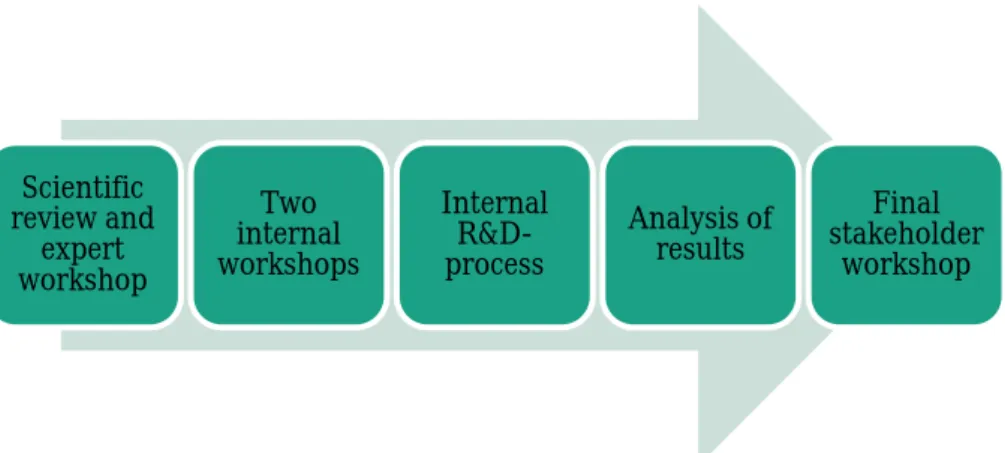 Fig. 1. Project outline for identifying and prioritizing research needs in the Baltic Sea from a  management perspective