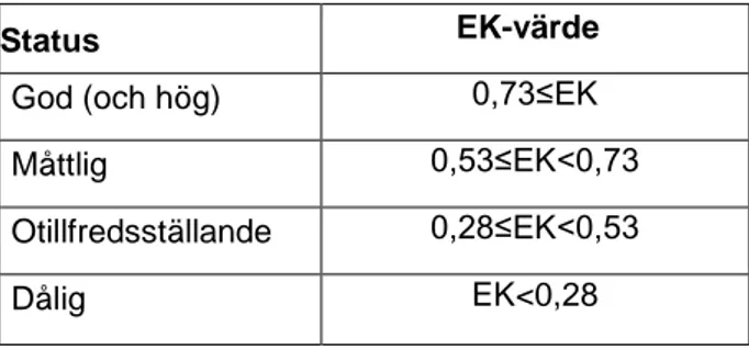Tabell 4. Klassgränser för EK-värde av ACID för alla svenska vattentyper. 