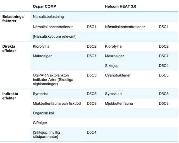 Tabell 3.  Kriteriers gruppering i respektive havsmiljökonventioners bedömningar med verktygen Ospar  COMP samt Helcom HEAT 3.0