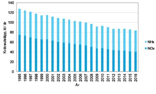 Figur 13.  Atmosfäriskt kväveutsläpp från Sverige 1990 - 2015. Källa: EMEP data från  Bartnicki et al