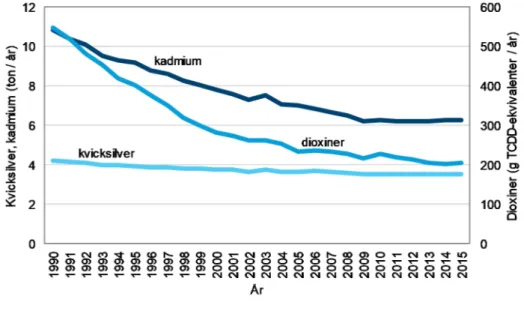 Figur 16.  Trend i atmosfärsdeposition över Östersjön av kvicksilver, kadmium och dioxiner  från 1990 till 2015