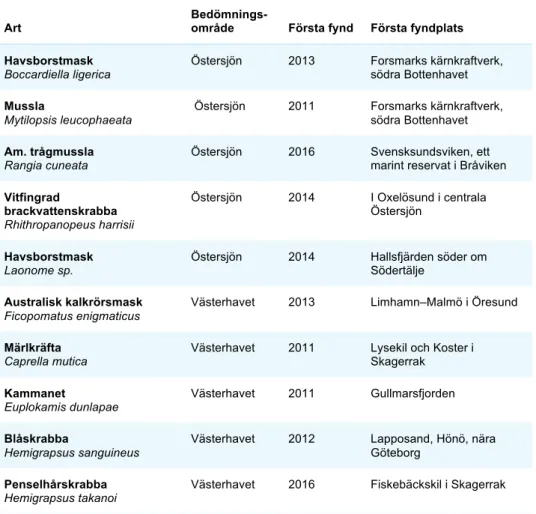 Tabell 13.  Främmande arter i Östersjön och Västerhavet under bedömningsperioden 2011–2016