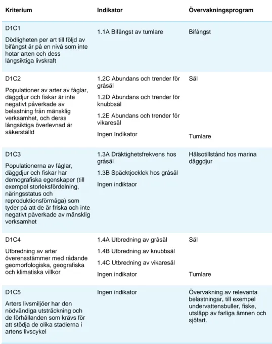 Tabell 1 Kriterier som ingår i definitionen av god miljöstatus gällande marina däggdjur  enligt EU:s kommissionsbeslut och svenska indikatorer i HVMFS 2012:18, bilaga 2