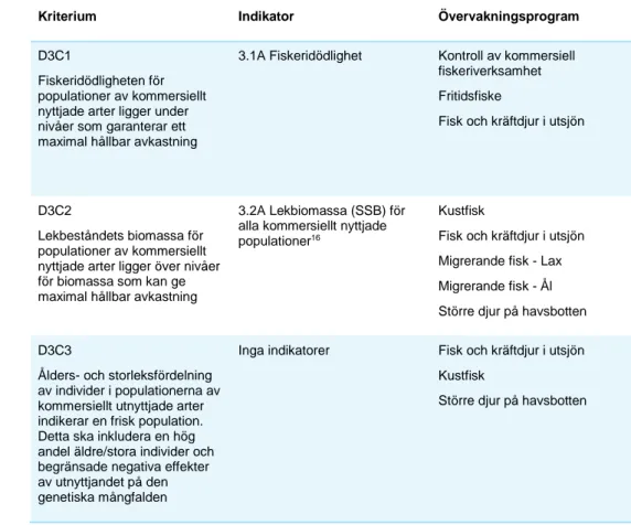 Tabell 7. Kriterier som ingår i definitionen av god miljöstatus för kommersiellt nyttjade  fiskarter enligt EU:s kommissionsbeslut och svenska indikatorer i HVMFS 2012:18, bilaga  2