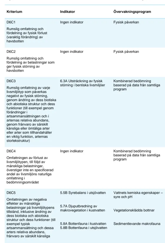 Tabell 8. Kriterier som ingår i definitionen av god miljöstatus för bentiska livsmiljöer  enligt EU:s kommissionsbeslut och svenska indikatorer i HVMFS 2012:18, bilaga 2