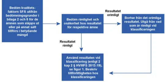 Figur 2. Illustration av hur rimlighets- och osäkerhetsbedömning görs vid klassificering av  status med avseende på kvalitetsfaktorn SFÄ