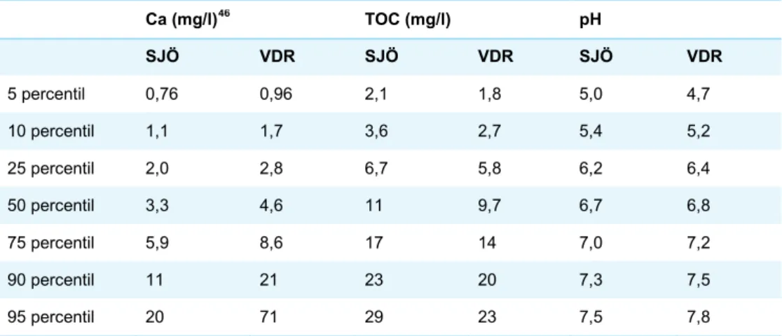 Tabell 1 Percentilvärden för de viktigaste vattenkemiska stödparametrarna vid beräkning av  biotillgängliga koncentrationer, för sjöar (SJÖ; N = 6761) respektive vattendrag (VDR; N =  11 868) som övervakas nationellt 45   