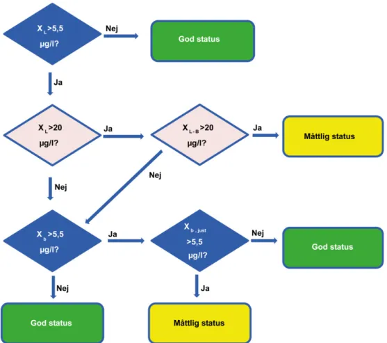Figur 5. Tillvägagångssätt för klassificering med avseende på zink i sötvatten. Om XL  överskrider ca 20 µg/l är det oftast inte rimligt att bedöma status som ”god” (ljuslila boxar)