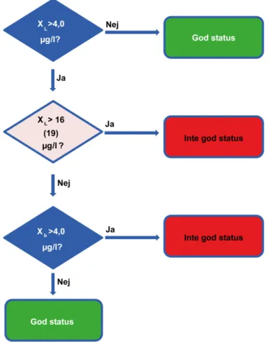 Figur 6. Tillvägagångssätt för klassificering med avseende på nickel i sötvatten. Om XL  överskrider ca 16 µg/l för vattendrag (eller ca 19 µg/l för sjöar) är det oftast inte rimligt att  bedöma status som ”god” (ljuslila box)