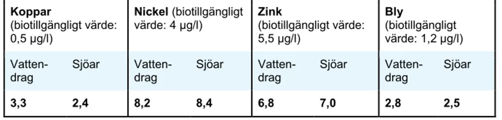 Tabell 3. Beräknade generiska värden (fetmarkerade), baserade på 5-percentiler för  platsspecifika bedömningsgrunder baserade på svenska nationella övervakningsdata för  sjöar respektive vattendrag