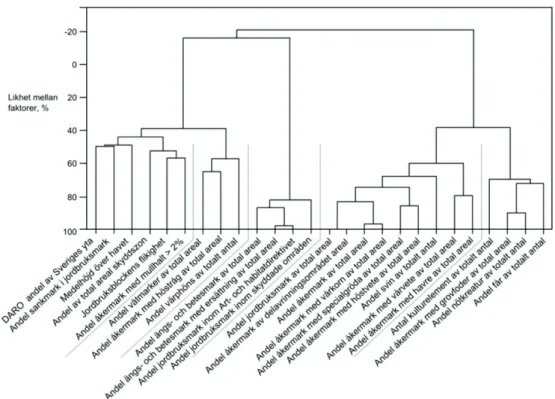 Figur 4. Dendrogram som visar samvariation mellan olika parametrar på nationell nivå.   Total area eller antal avser total area eller antal i hela Sverige