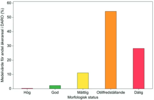 Figur 6. Samband mellan andel åkermark inom delavrinningsområden och morfologisk status