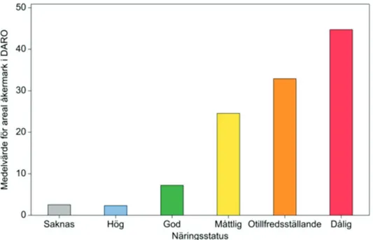 Figur 7. Samband mellan andel åkermark inom delavrinningsområden och näringsstatus. 