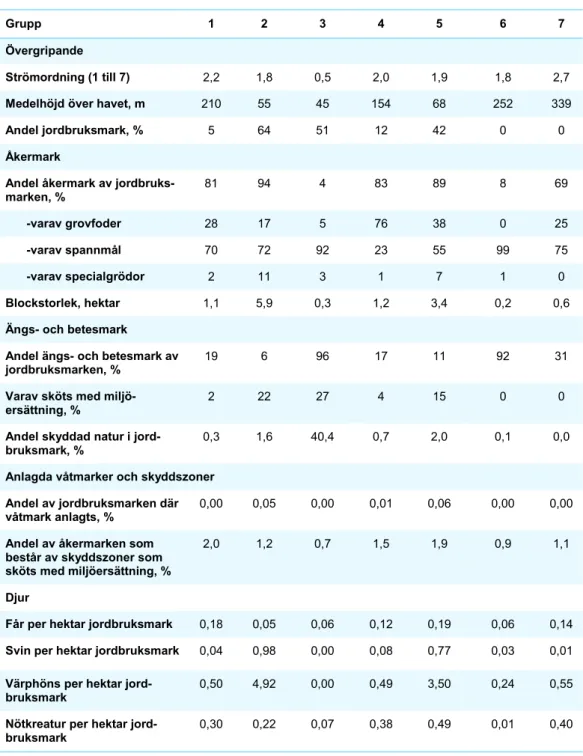 Tabell 3. Medelvärden för valda parametrar som ingått i analysen. 