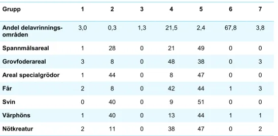 Tabell 4. Andel av den totala arealen respektive det totala antalet djur i Sverige inom varje  grupp (%)