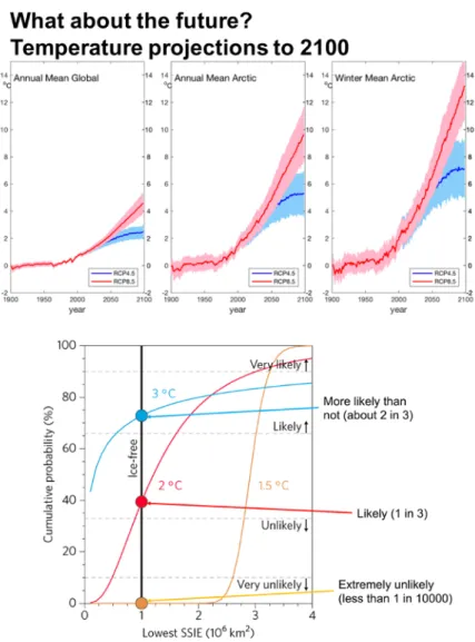 Figure 8: Projections of future (top) global, annual- and winter-Arctic temperature change under  two emission scenarios (from AMAP) and (bottom) the likelihood of late summer sea-ice extent  (area with &gt;15% sea-ice concentration) under different global