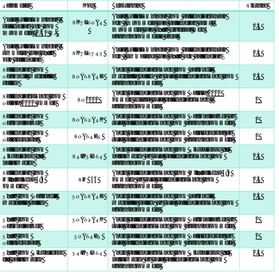 Tabell 8 Indikatorer för att beskriva precisering 8 i miljökvalitetsmålet Levande sjöar och  vattendrag